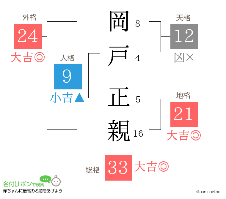 岡戸 正親さんの姓名判断結果
