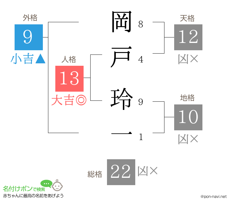 岡戸 玲一さんの姓名判断結果