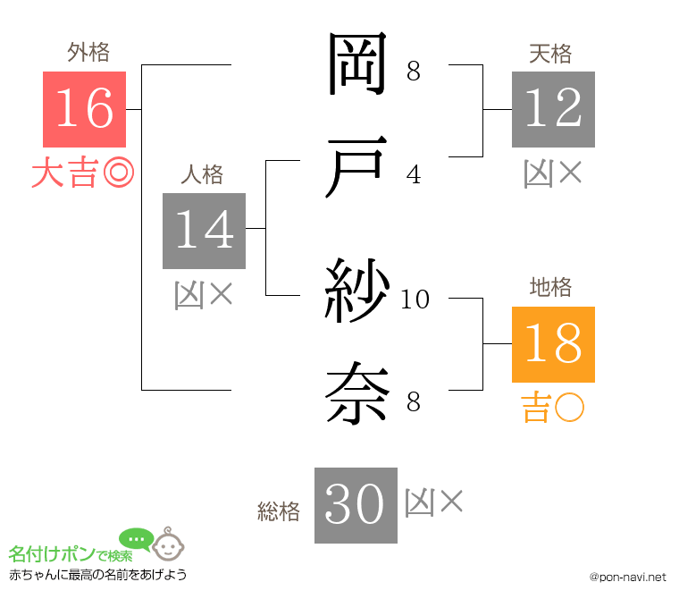 岡戸 紗奈さんの姓名判断結果