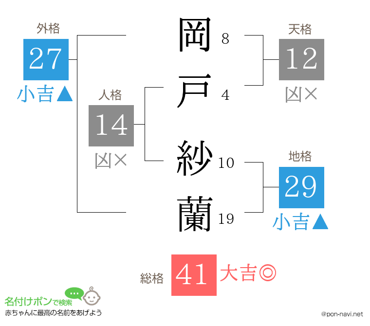 岡戸 紗蘭さんの姓名判断結果