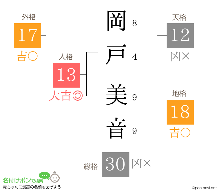 岡戸 美音さんの姓名判断結果