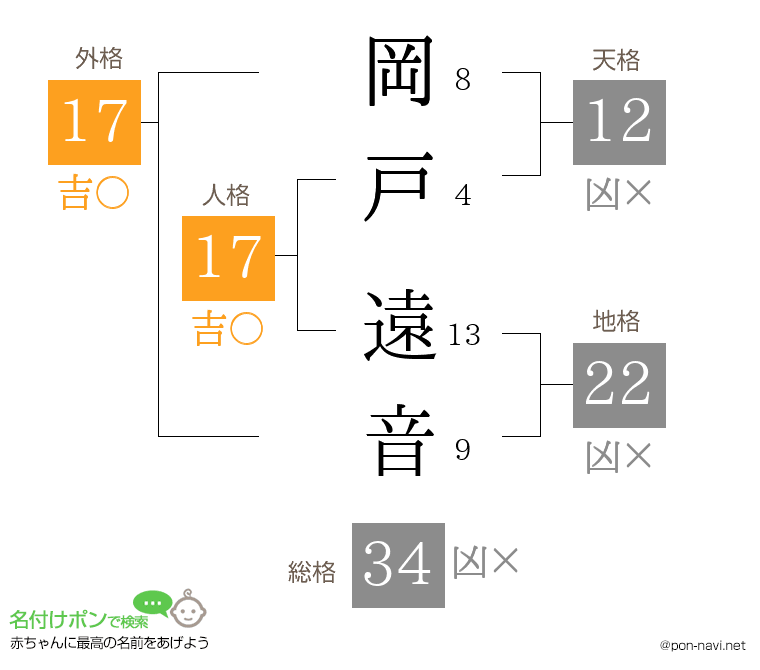 岡戸 遠音さんの姓名判断結果