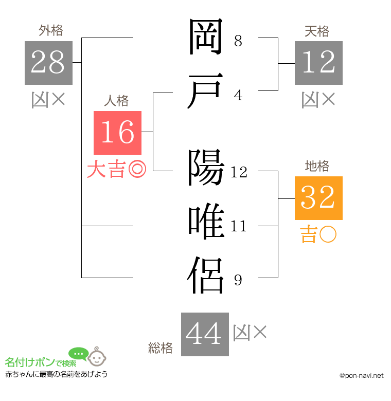 岡戸 陽唯侶さんの姓名判断結果