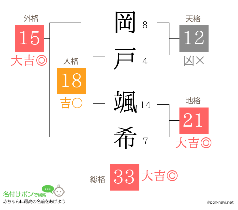 岡戸 颯希さんの姓名判断結果
