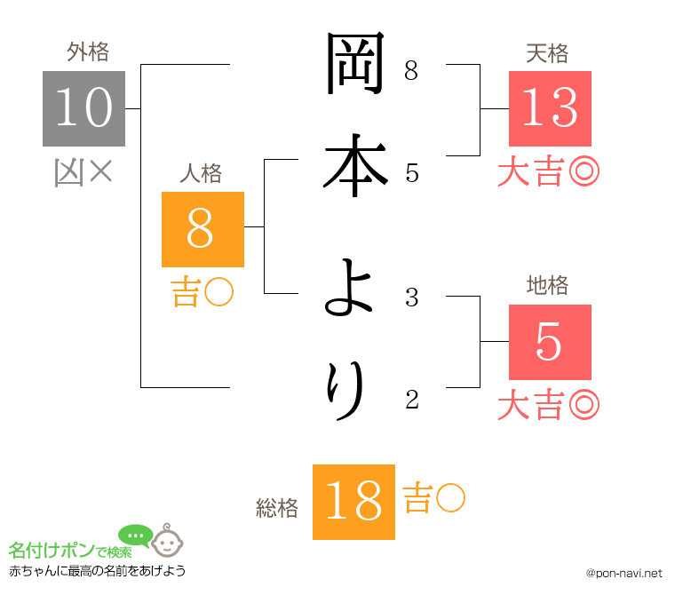 岡本 よりさんの姓名判断結果
