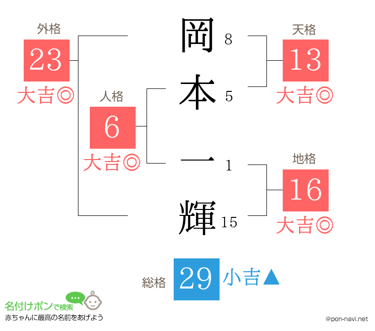 岡本 一輝さんの姓名判断結果