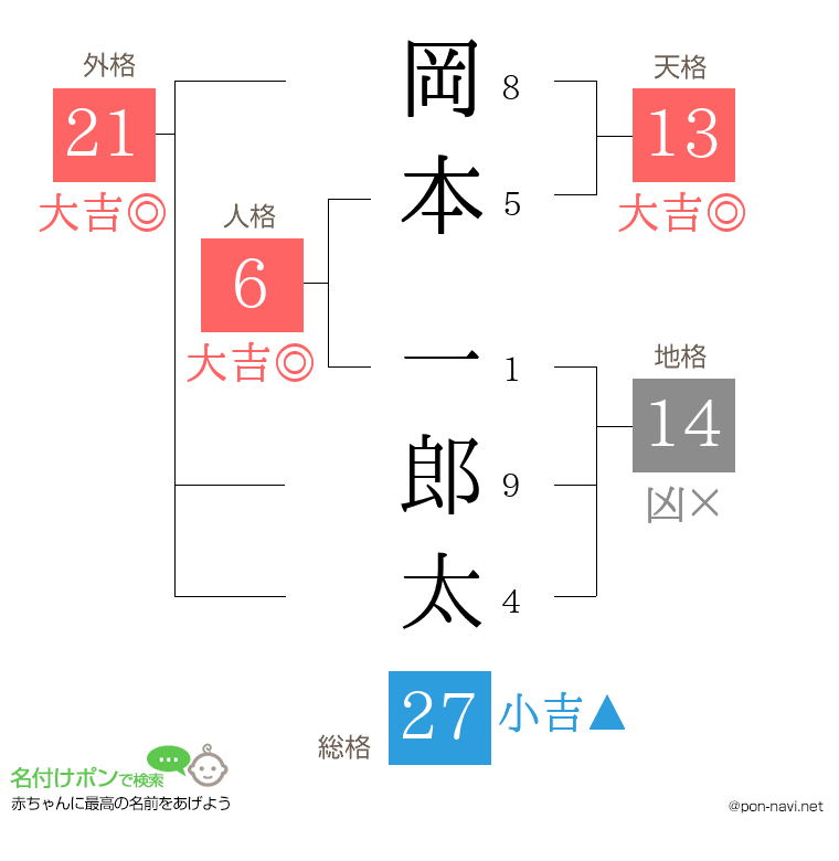 岡本 一郎太さんの姓名判断結果