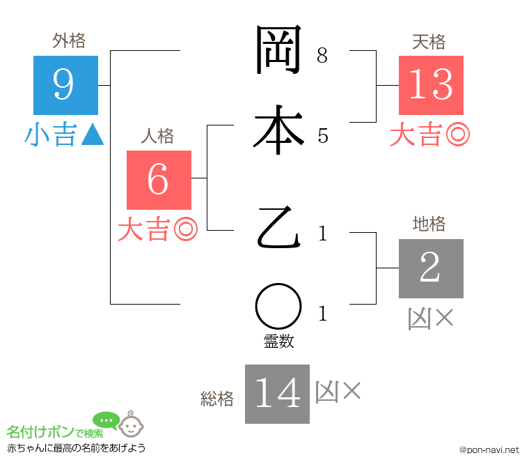 岡本 乙さんの姓名判断結果