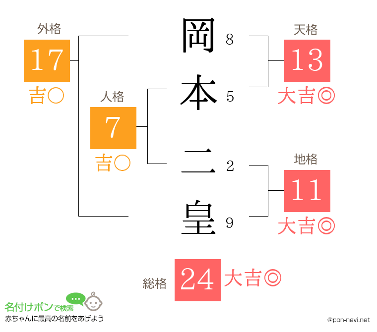 岡本 二皇さんの姓名判断結果