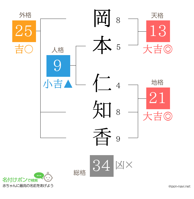 岡本 仁知香さんの姓名判断結果