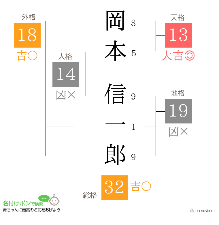 岡本 信一郎さんの姓名判断結果