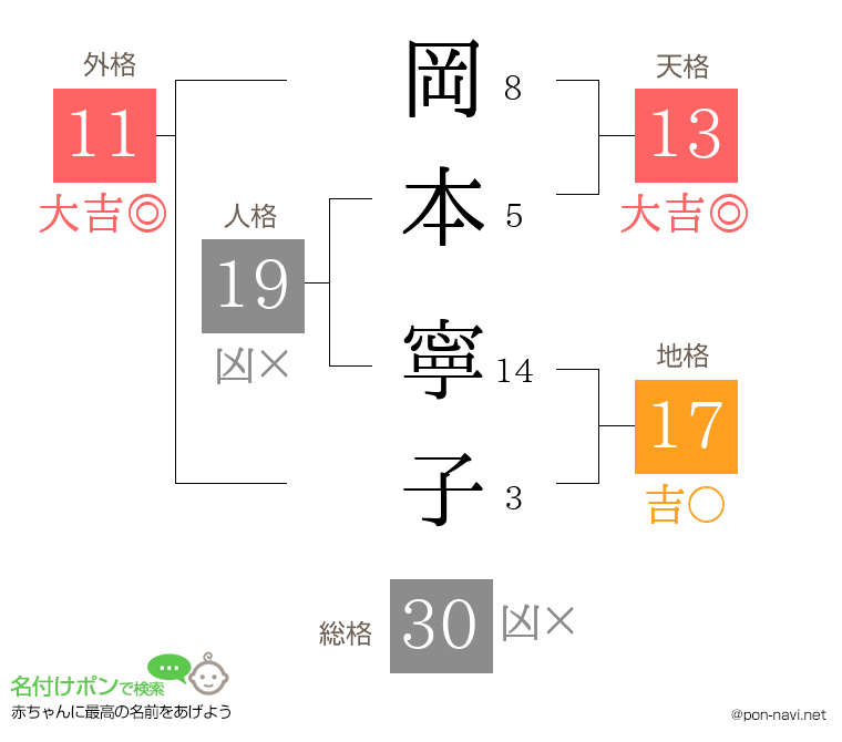 岡本 寧子さんの姓名判断結果
