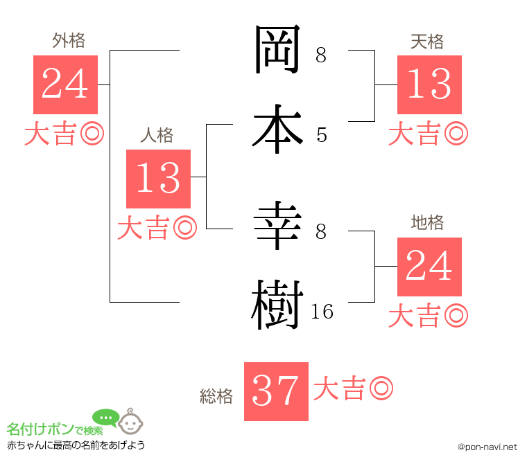 岡本 幸樹さんの姓名判断結果