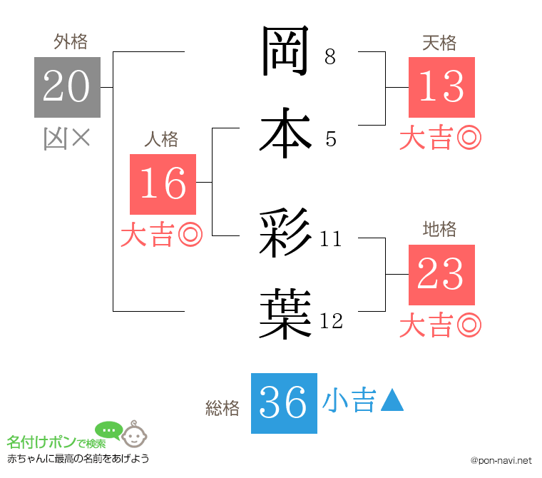 岡本 彩葉さんの姓名判断結果