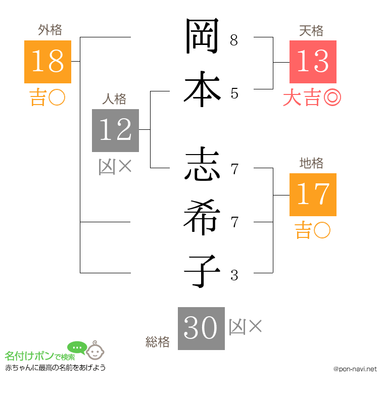 岡本 志希子さんの姓名判断結果