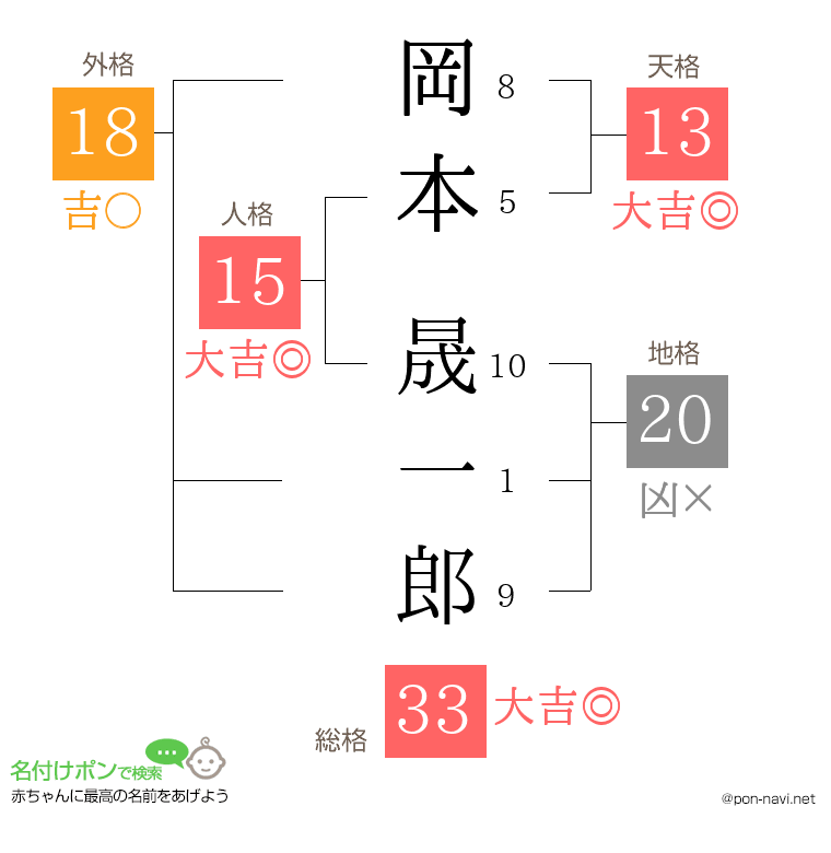 岡本 晟一郎さんの姓名判断結果