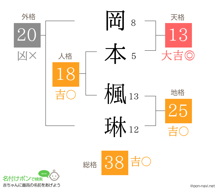 岡本 楓琳さんの姓名判断結果