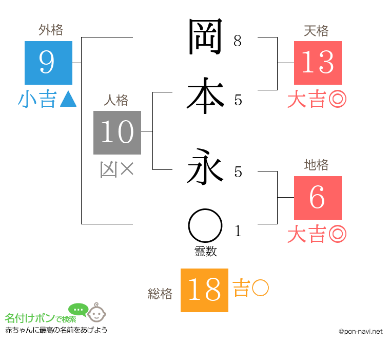 岡本 永さんの姓名判断結果