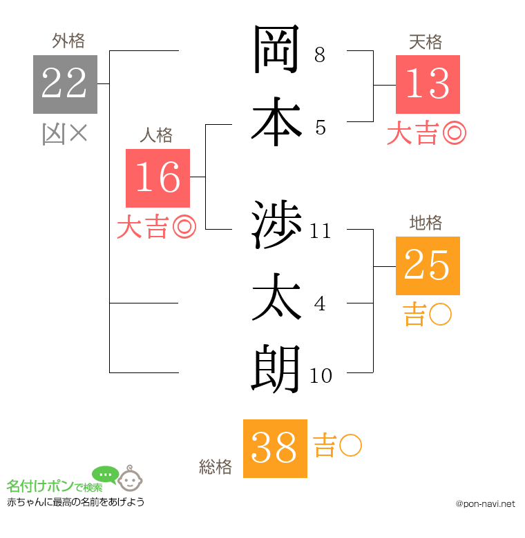岡本 渉太朗さんの姓名判断結果