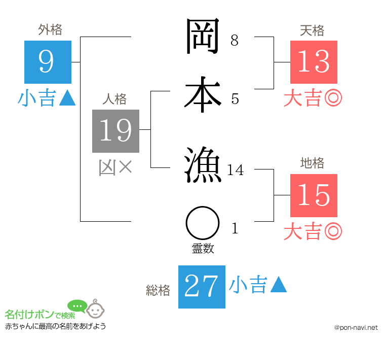 岡本 漁さんの姓名判断結果