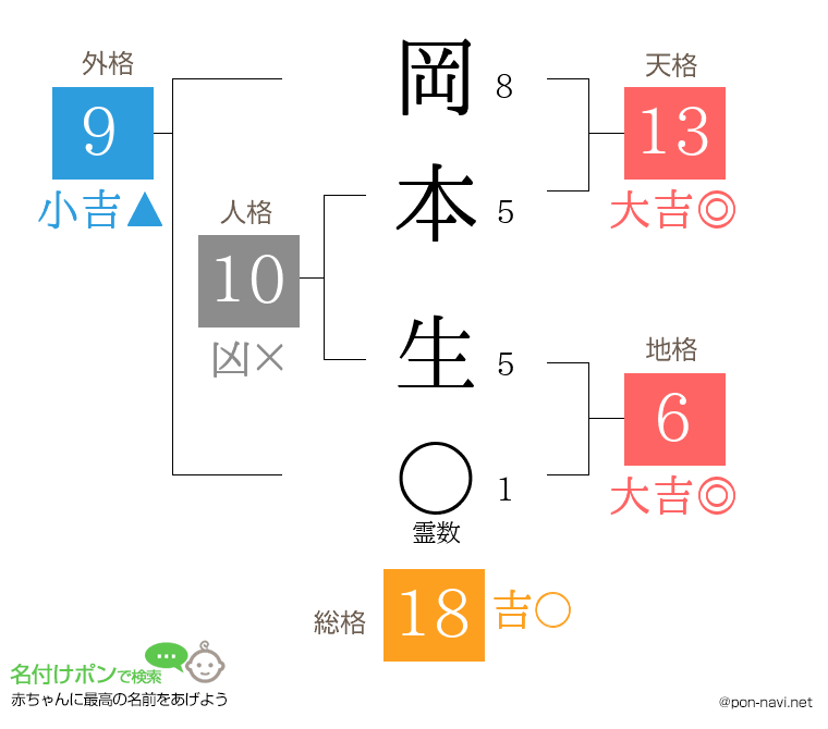 岡本 生さんの姓名判断結果
