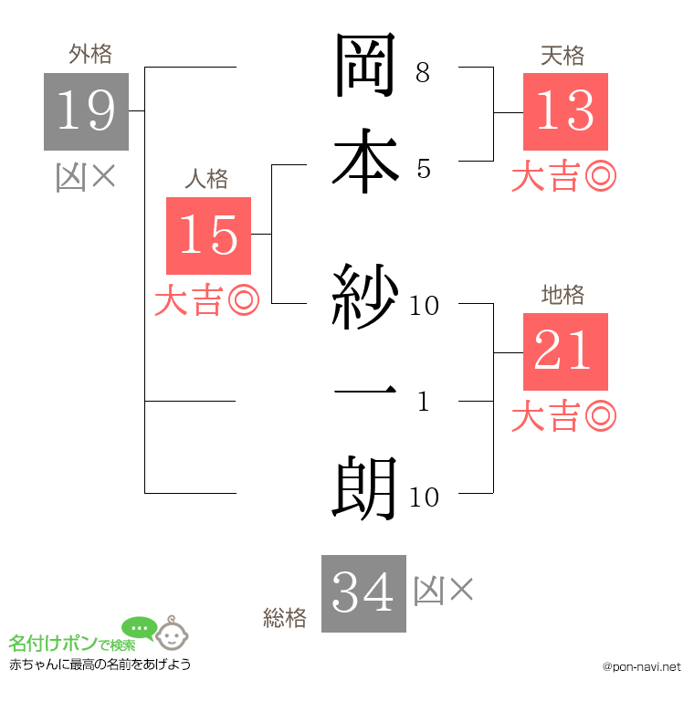 岡本 紗一朗さんの姓名判断結果