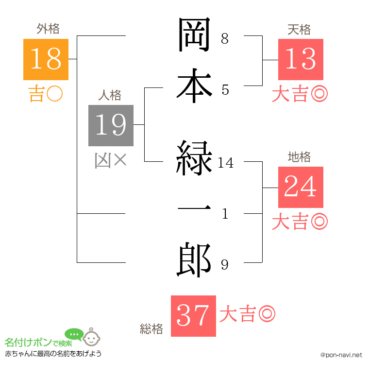 岡本 緑一郎さんの姓名判断結果