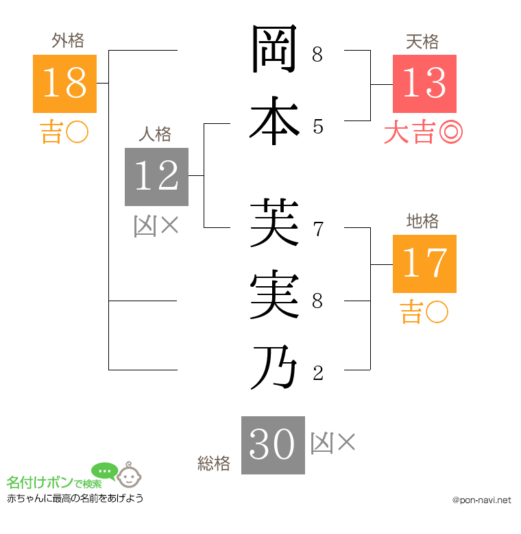 岡本 芙実乃さんの姓名判断結果