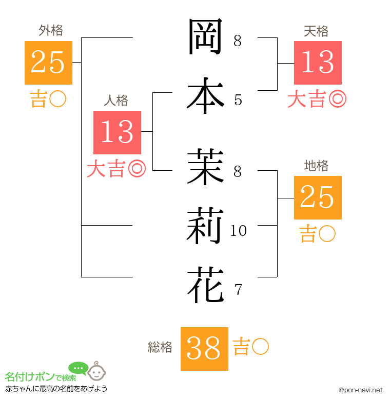 岡本 茉莉花さんの姓名判断結果