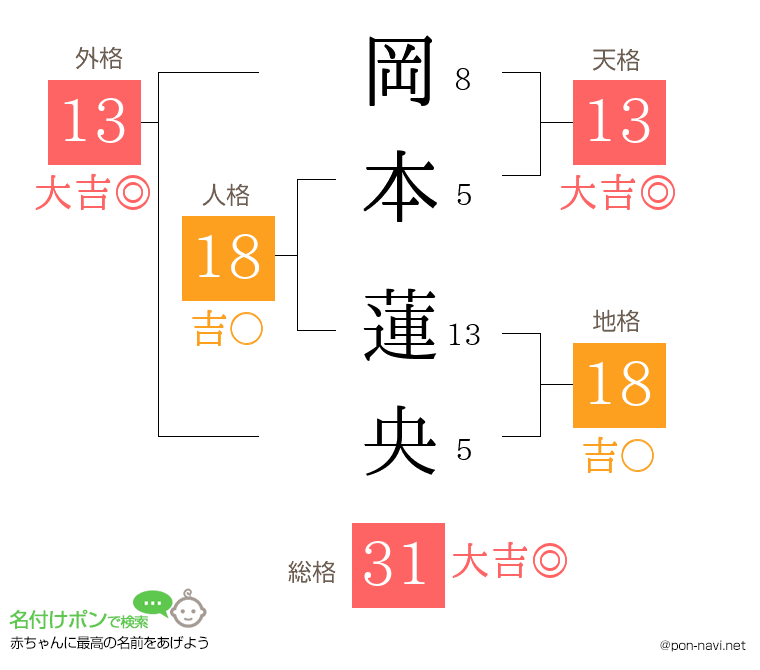 岡本 蓮央さんの姓名判断結果