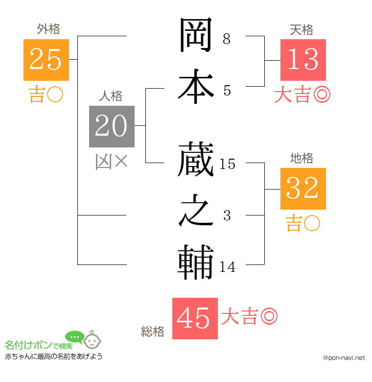 岡本 蔵之輔さんの姓名判断結果