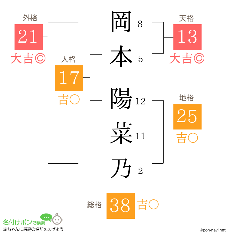 岡本 陽菜乃さんの姓名判断結果