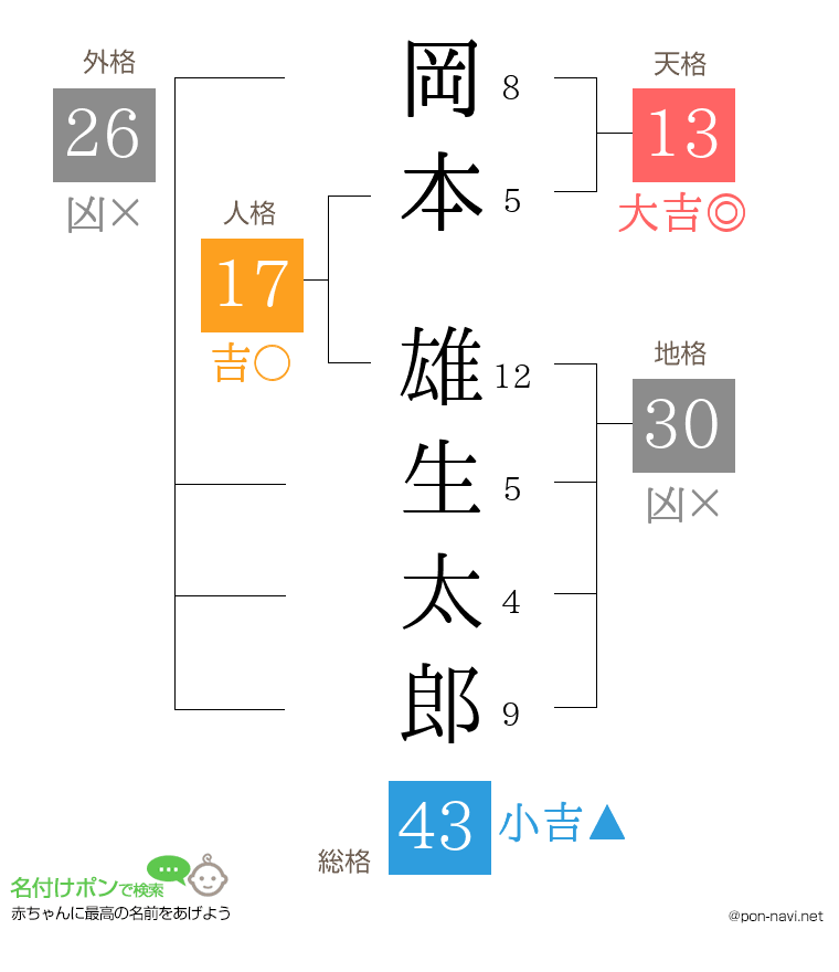 岡本 雄生太郎さんの姓名判断結果