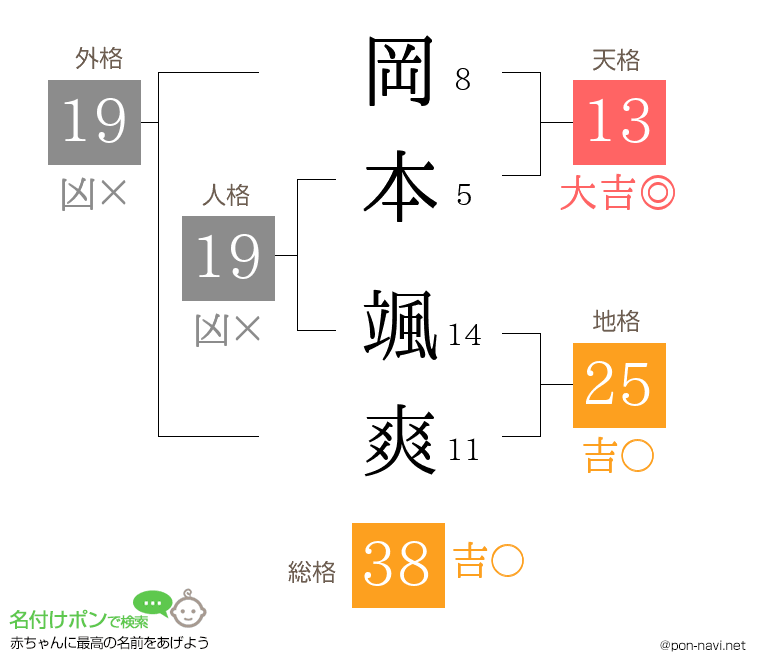岡本 颯爽さんの姓名判断結果