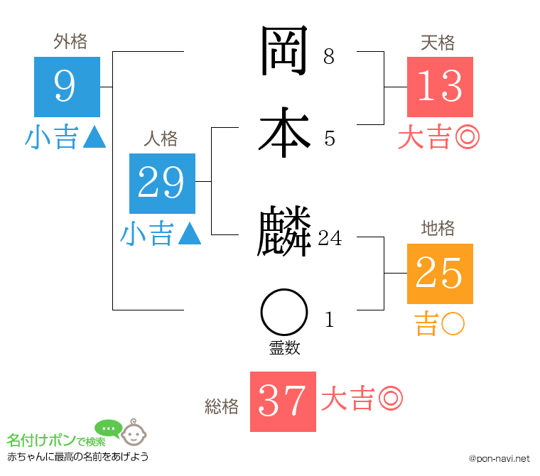 岡本 麟さんの姓名判断結果