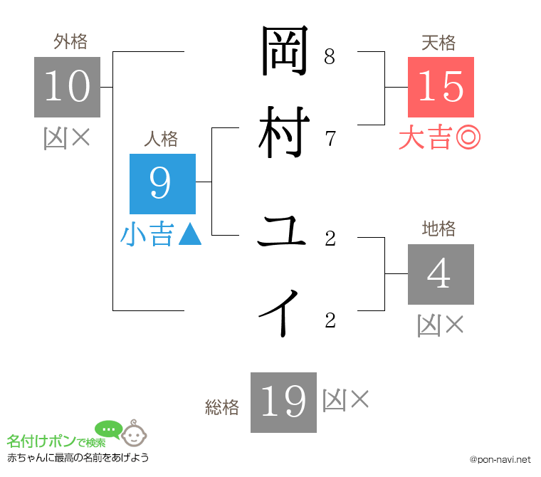 岡村 ユイさんの姓名判断結果
