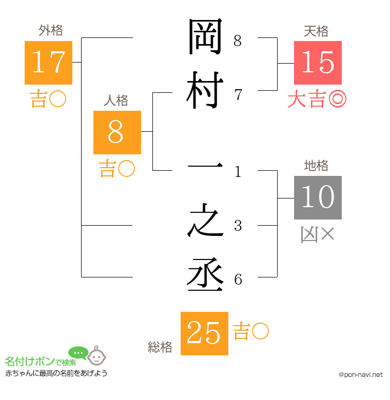 岡村 一之丞さんの姓名判断結果