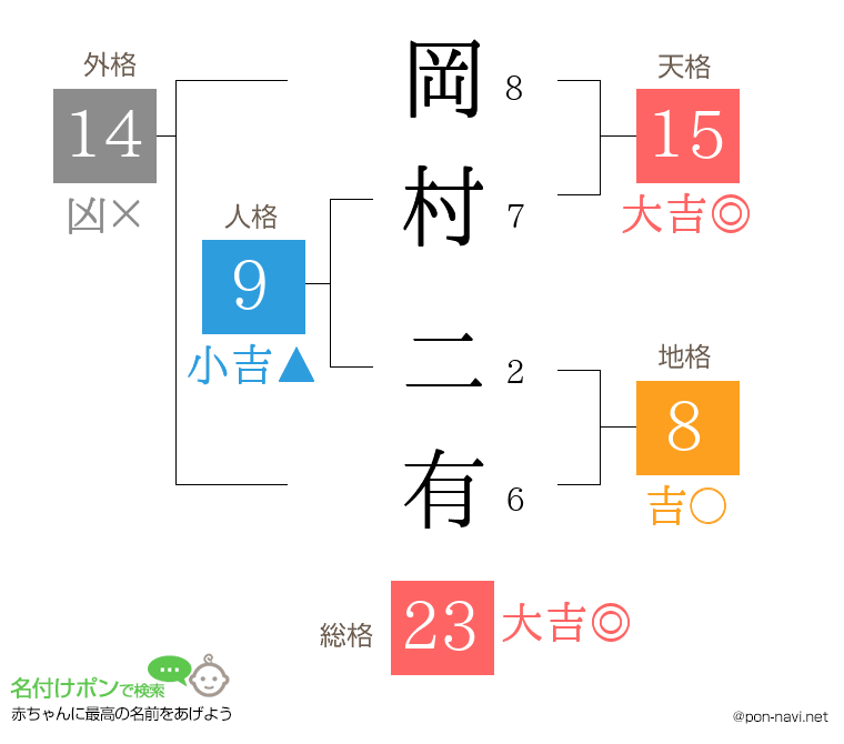 岡村 二有さんの姓名判断結果