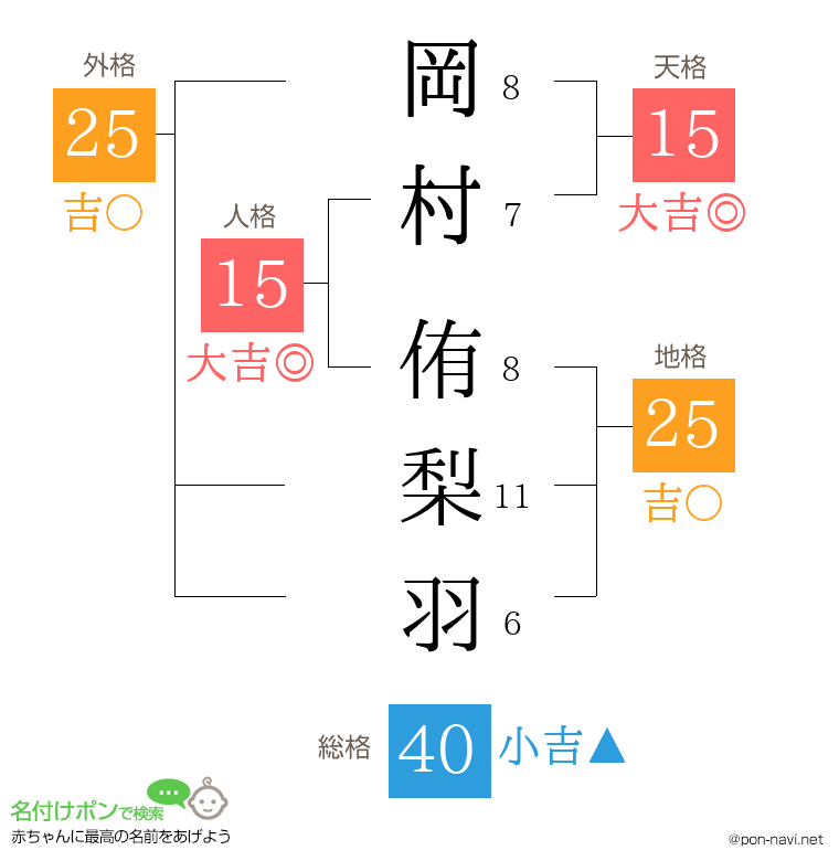 岡村 侑梨羽さんの姓名判断結果