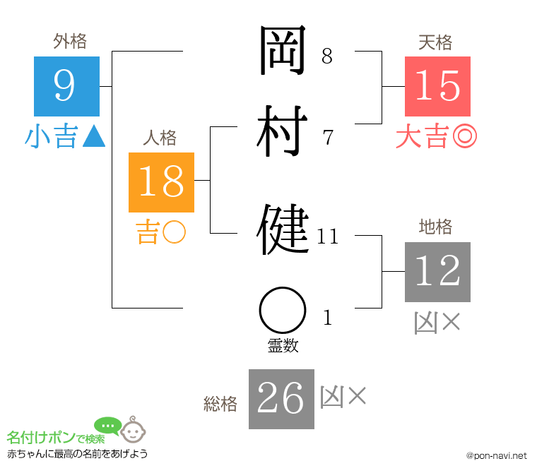 岡村 健さんの姓名判断結果