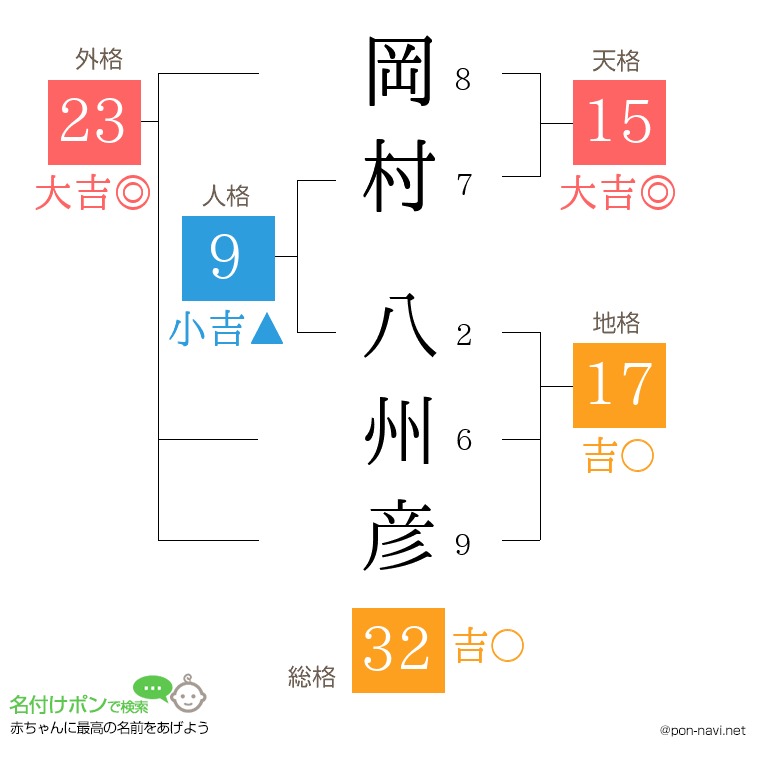 岡村 八州彦さんの姓名判断結果