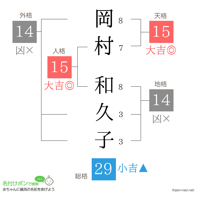 岡村 和久子さんの姓名判断結果