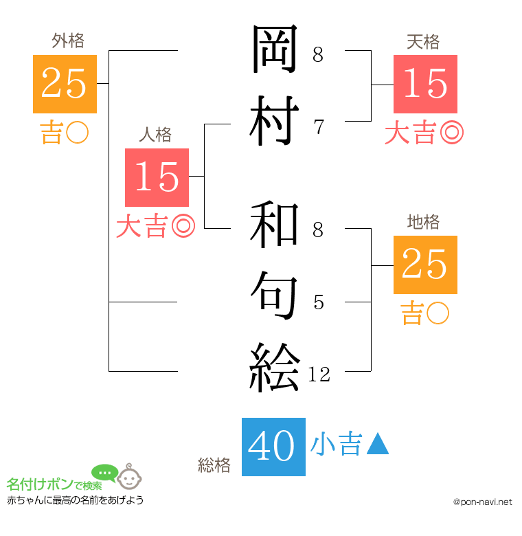 岡村 和句絵さんの姓名判断結果