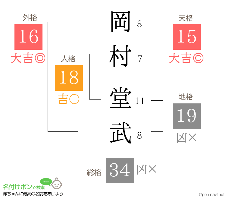 岡村 堂武さんの姓名判断結果