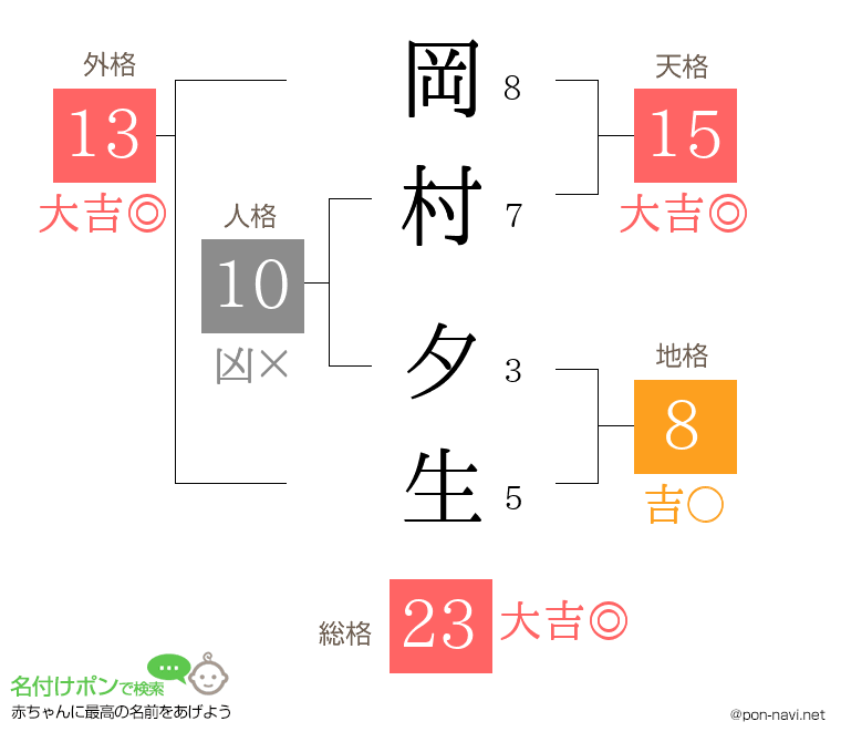 岡村 夕生さんの姓名判断結果
