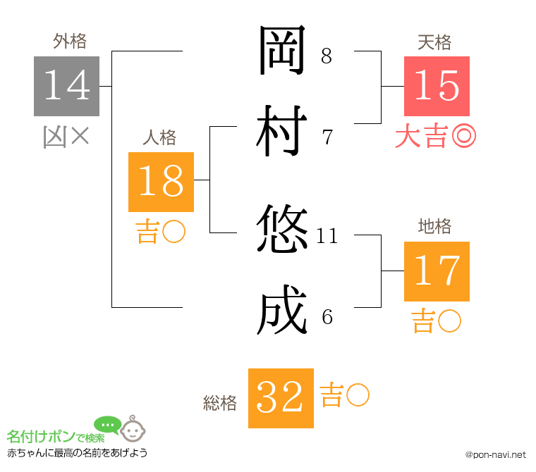 岡村 悠成さんの姓名判断結果