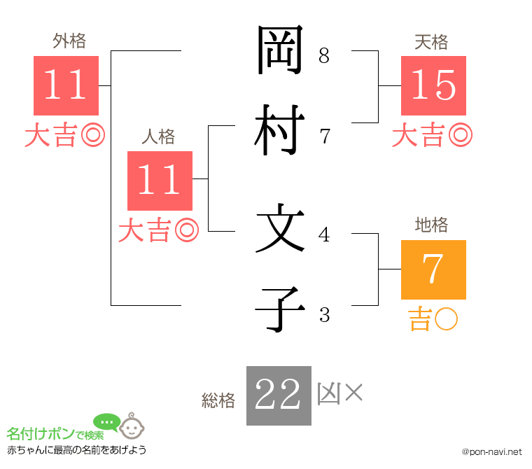 岡村 文子さんの姓名判断結果