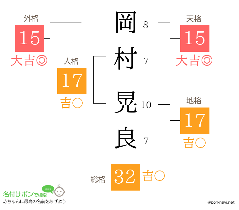 岡村 晃良さんの姓名判断結果