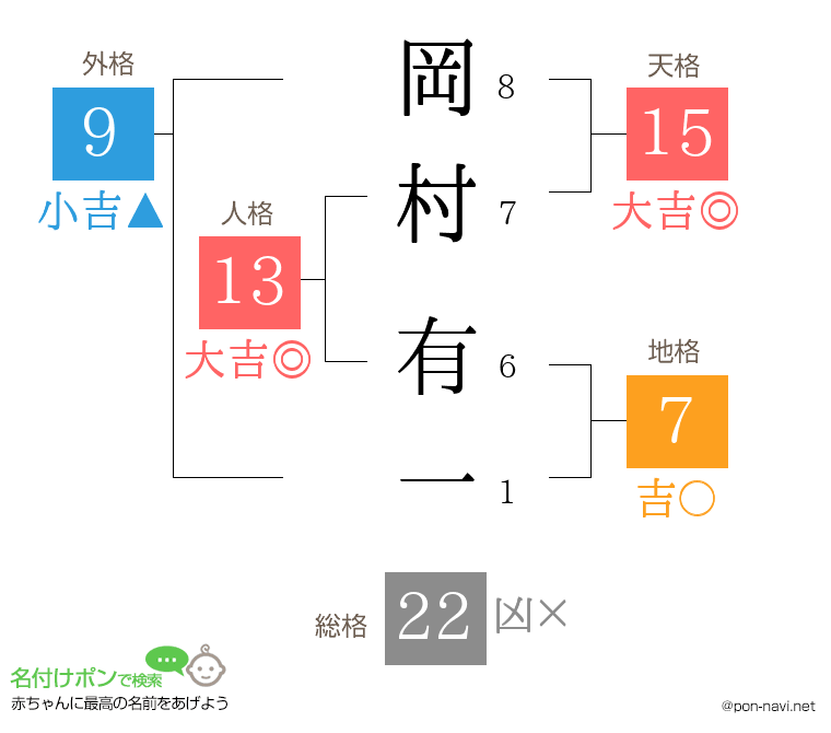 岡村 有一さんの姓名判断結果