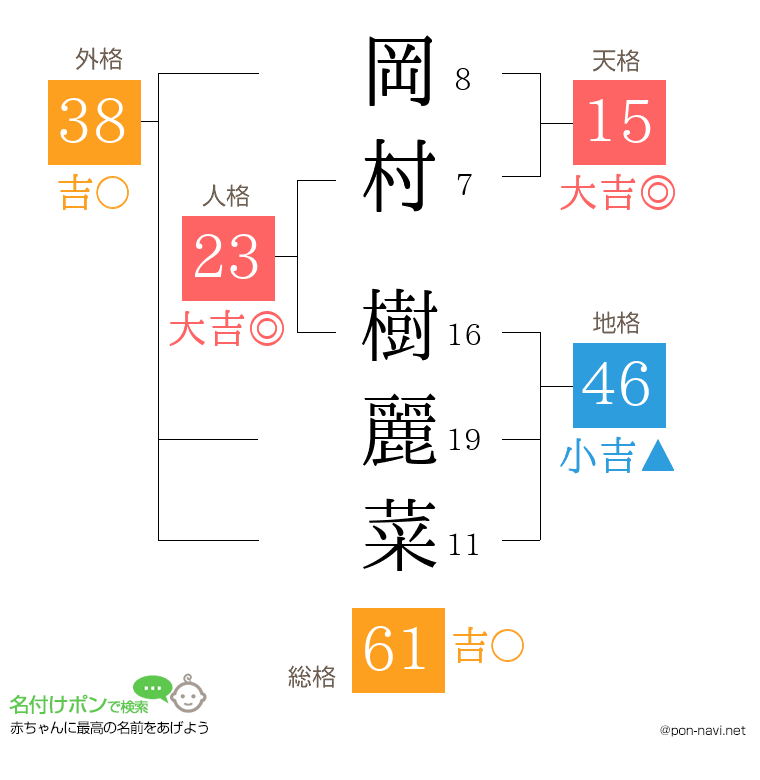 岡村 樹麗菜さんの姓名判断結果